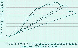 Courbe de l'humidex pour Frosta