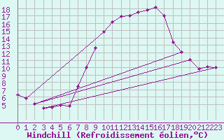 Courbe du refroidissement olien pour Mayrhofen