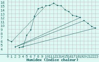 Courbe de l'humidex pour Berlin-Buch