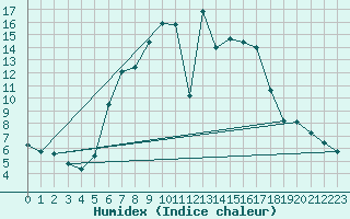 Courbe de l'humidex pour Titu