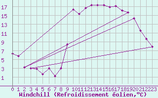 Courbe du refroidissement olien pour Ajaccio - Campo dell