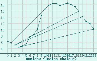 Courbe de l'humidex pour Dourbes (Be)