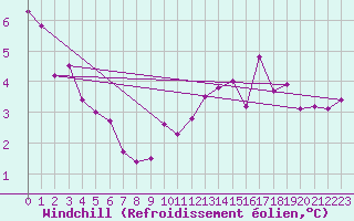 Courbe du refroidissement olien pour Nmes - Garons (30)