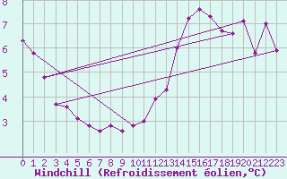 Courbe du refroidissement olien pour Biache-Saint-Vaast (62)