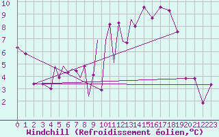 Courbe du refroidissement olien pour Diepholz