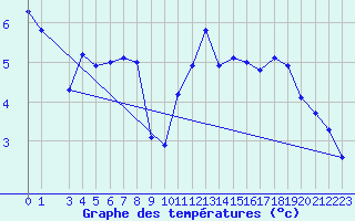 Courbe de tempratures pour Oron (Sw)