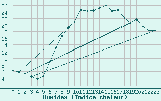 Courbe de l'humidex pour Genthin