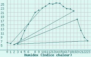 Courbe de l'humidex pour Hovden-Lundane