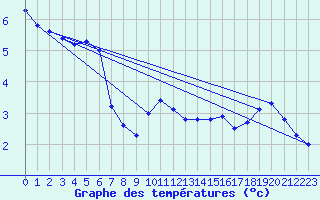 Courbe de tempratures pour Maisach-Galgen