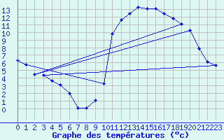 Courbe de tempratures pour Pommerit-Jaudy (22)