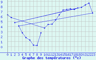 Courbe de tempratures pour Cerisiers (89)