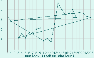 Courbe de l'humidex pour Hupsel Aws