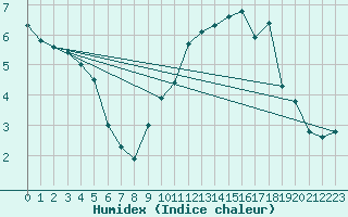 Courbe de l'humidex pour Limoges (87)