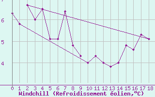Courbe du refroidissement olien pour Frignicourt (51)
