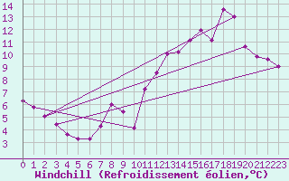 Courbe du refroidissement olien pour Hestrud (59)