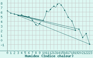 Courbe de l'humidex pour Middle Wallop
