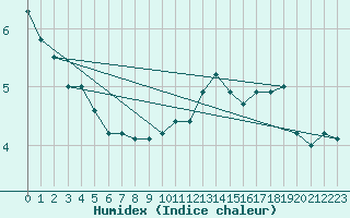 Courbe de l'humidex pour Epinal (88)