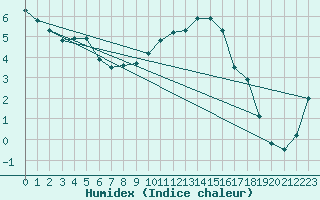 Courbe de l'humidex pour Waldmunchen