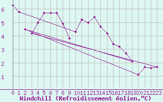 Courbe du refroidissement olien pour Yeovilton