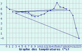 Courbe de tempratures pour Jarnages (23)