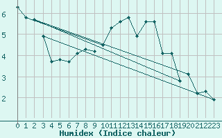 Courbe de l'humidex pour Orkdal Thamshamm