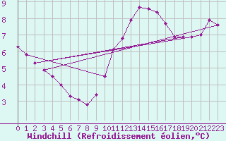 Courbe du refroidissement olien pour Coulommes-et-Marqueny (08)