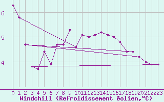 Courbe du refroidissement olien pour Vendme (41)