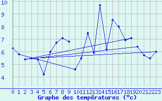 Courbe de tempratures pour Manston (UK)