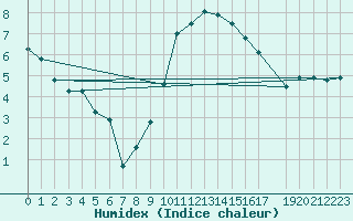 Courbe de l'humidex pour Melle (Be)