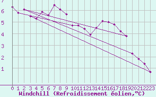 Courbe du refroidissement olien pour Cap Gris-Nez (62)