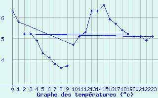 Courbe de tempratures pour Verneuil (78)