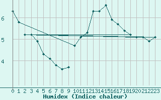 Courbe de l'humidex pour Verneuil (78)