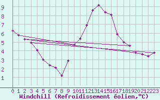 Courbe du refroidissement olien pour Rodez (12)