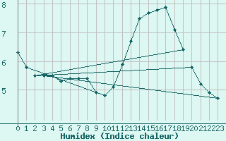 Courbe de l'humidex pour Ile de Groix (56)