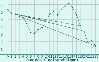 Courbe de l'humidex pour Ringendorf (67)