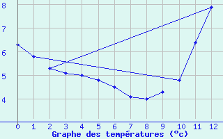 Courbe de tempratures pour L