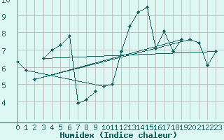 Courbe de l'humidex pour Puchberg