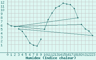 Courbe de l'humidex pour Poitiers (86)