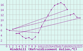 Courbe du refroidissement olien pour Variscourt (02)