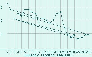 Courbe de l'humidex pour Nuerburg-Barweiler