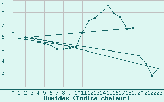 Courbe de l'humidex pour Douzy (08)