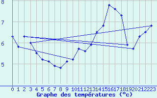 Courbe de tempratures pour la bouée 62023