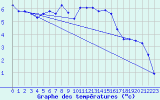 Courbe de tempratures pour Meiringen