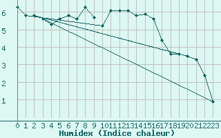 Courbe de l'humidex pour Meiringen