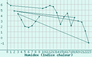 Courbe de l'humidex pour Muehlacker