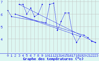 Courbe de tempratures pour Mumbles