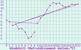 Courbe du refroidissement olien pour Le Luc (83)