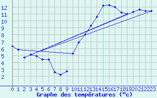 Courbe de tempratures pour Le Luc (83)