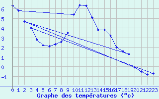 Courbe de tempratures pour Cervena