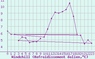 Courbe du refroidissement olien pour Tarancon